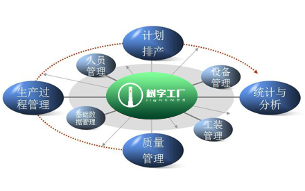 欧恩照明MES树字工厂让世界没有难的智造。