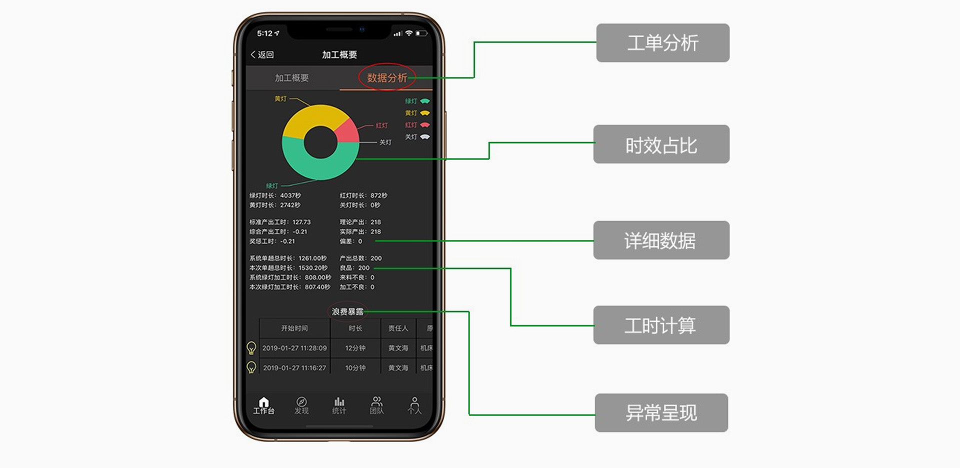 生产效率数据分析 生产效率异常提醒 等待浪费暴露记录 