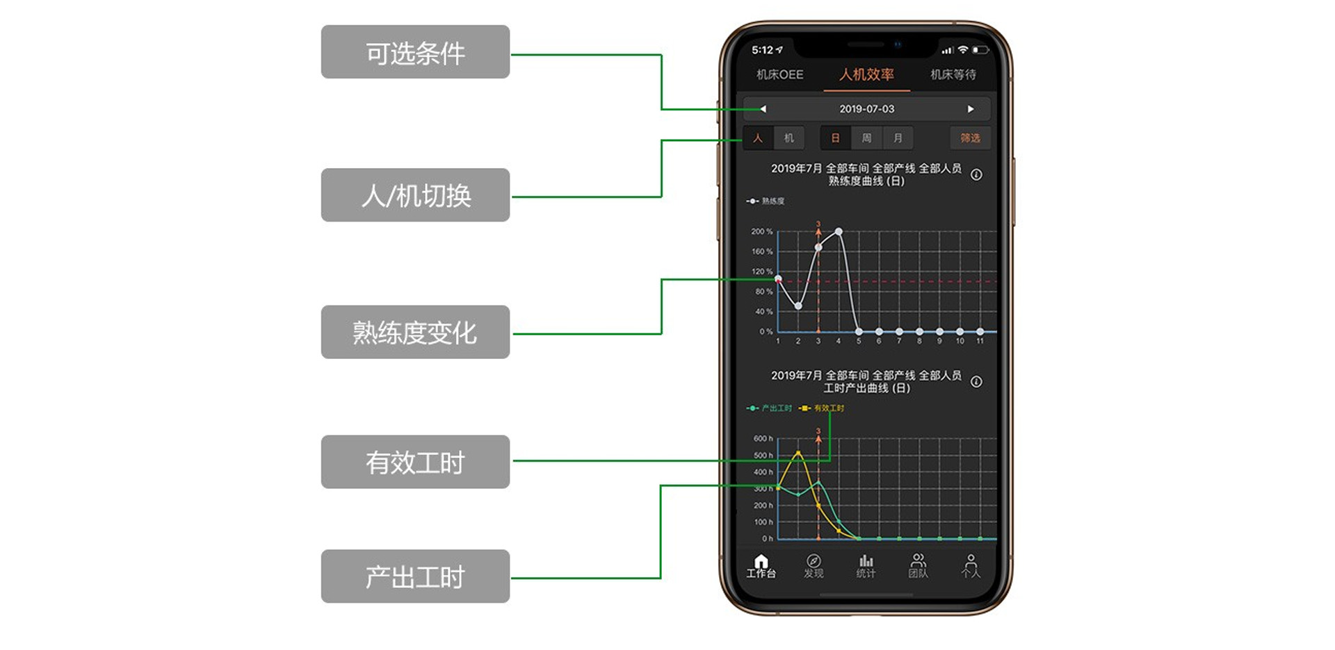 人机效率统计 全产线工时产出 生产效率统计