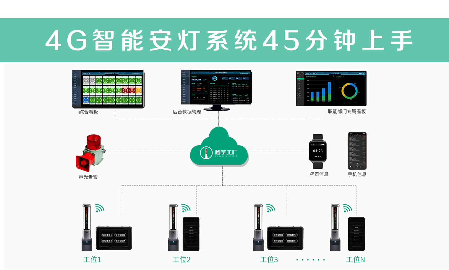 4G智能安灯系45分钟上手