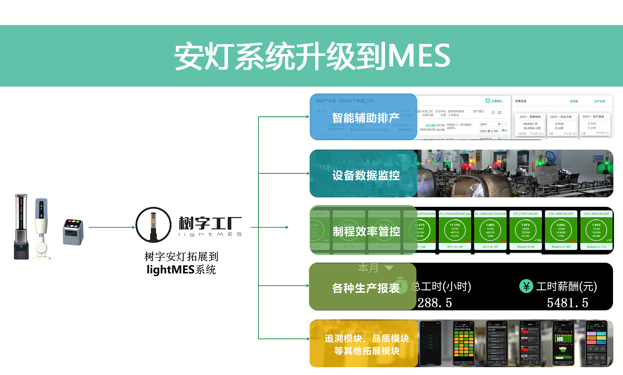 安灯到MES系统-安灯