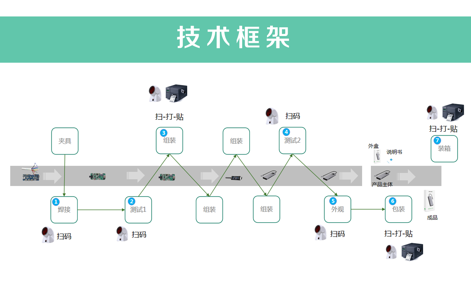 技术框架