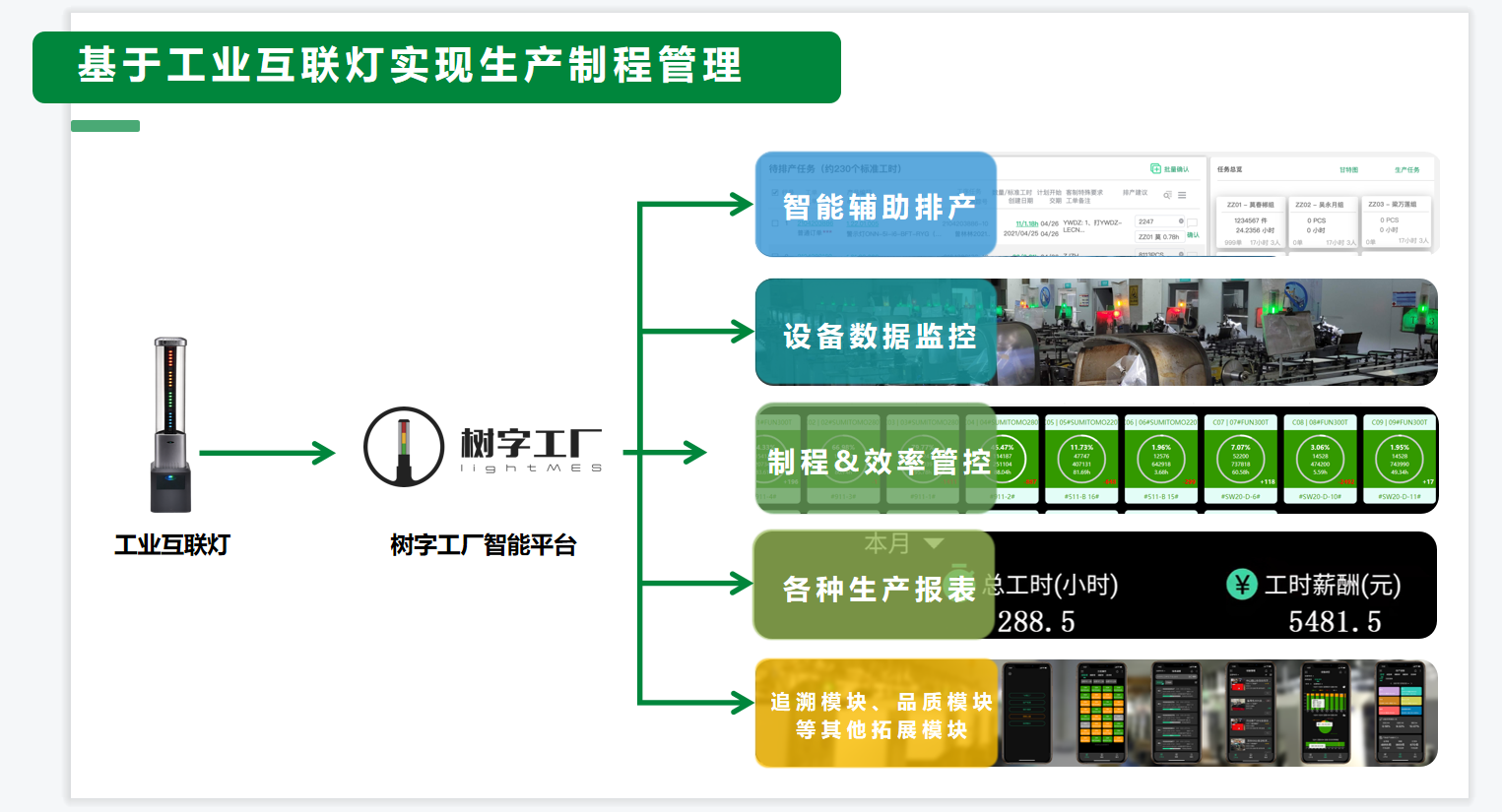 工业互联灯功能模块