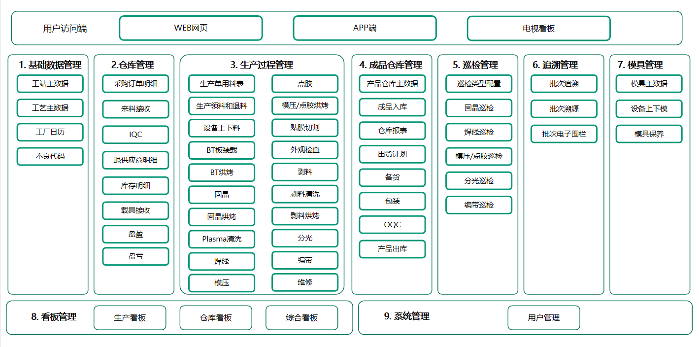 MES功能框架