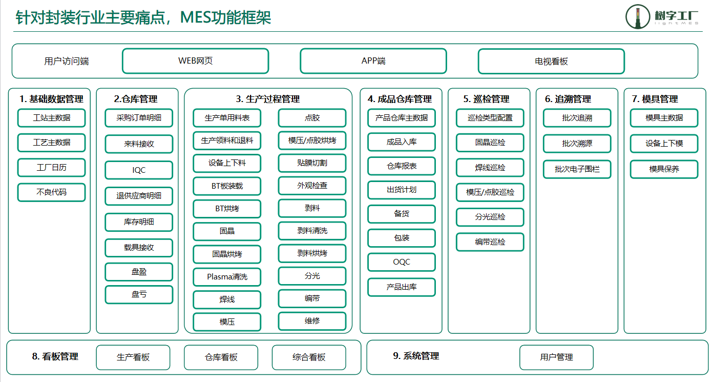 封装MES框架图