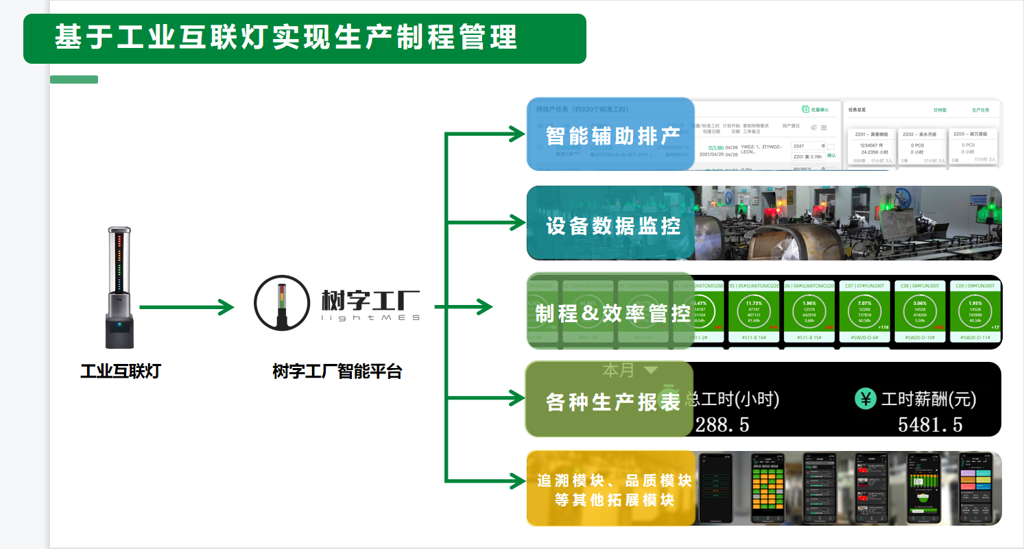 树字MES生产制程管理