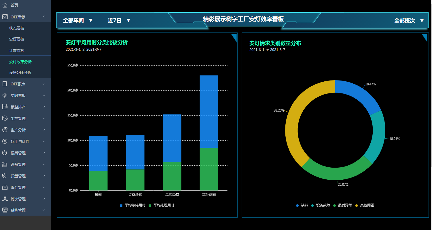 OEE安灯效率分析看板