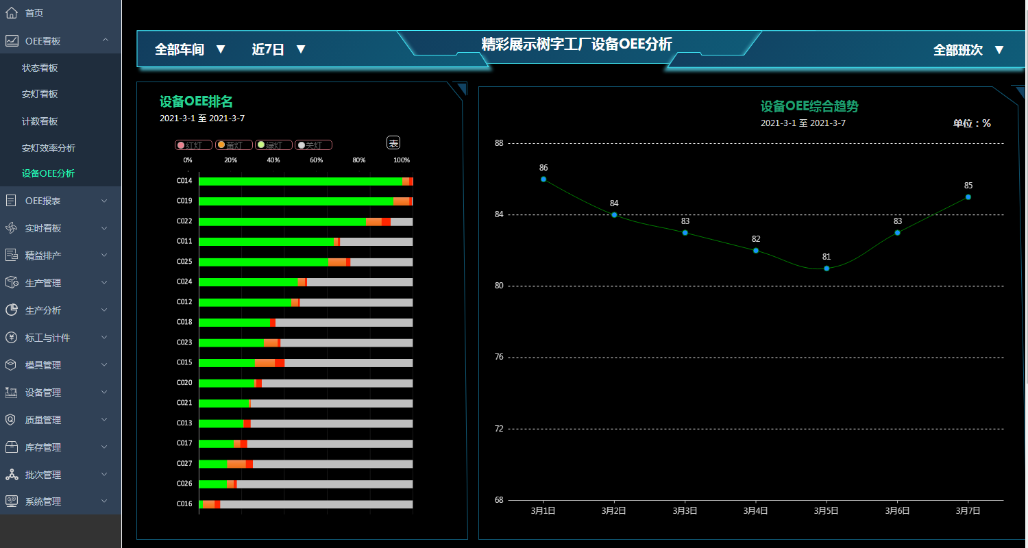 设备OEE看板